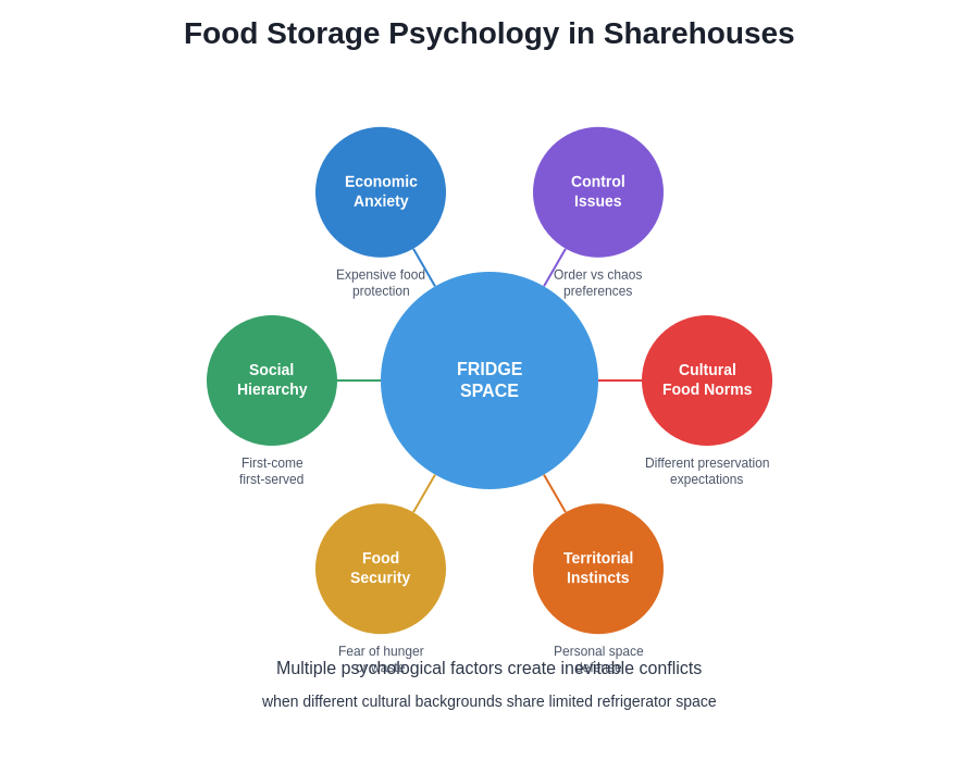 Food Storage Psychology Chart