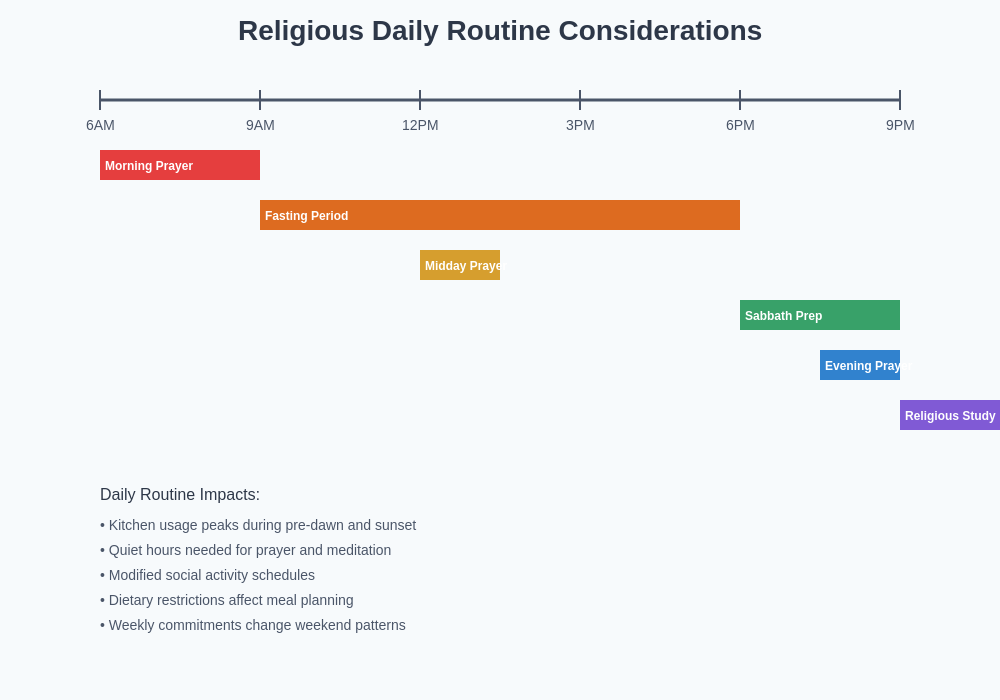 Daily Routine Timeline with Religious Considerations