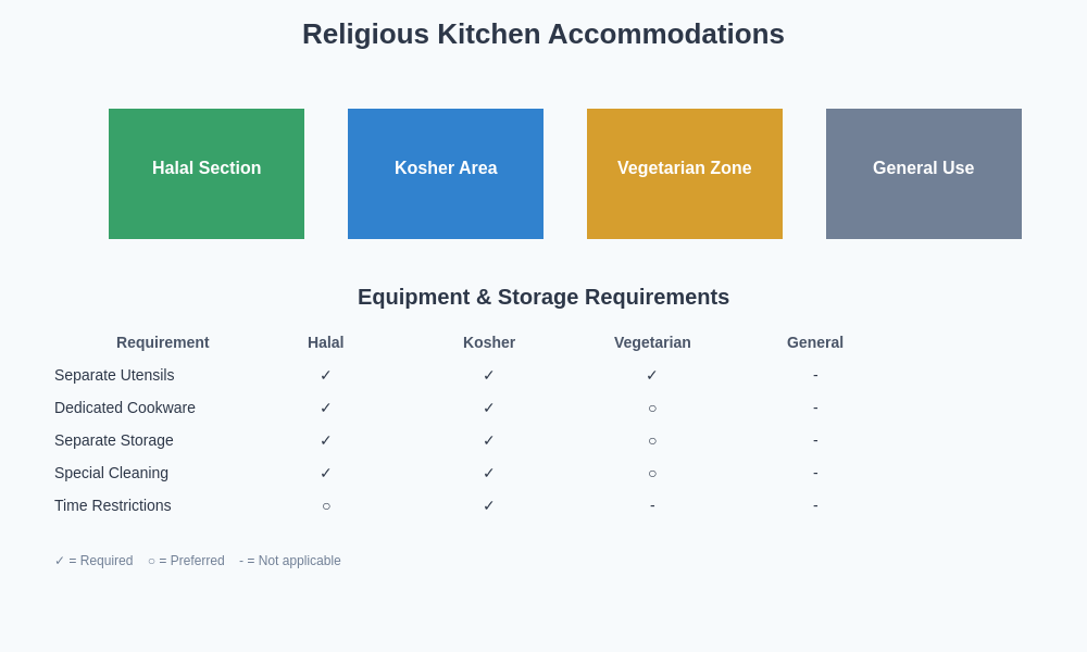 Kitchen Accommodation Requirements