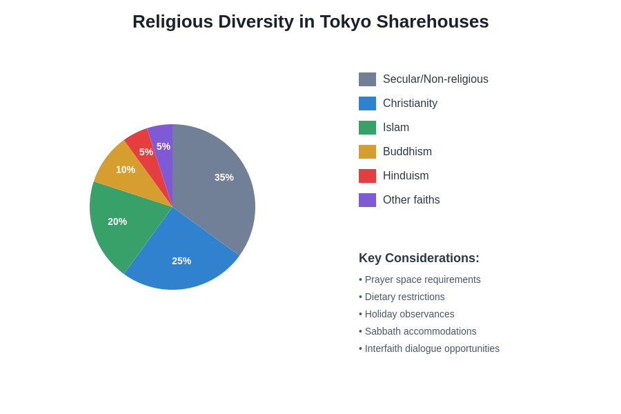 Religious Diversity in Tokyo Sharehouses