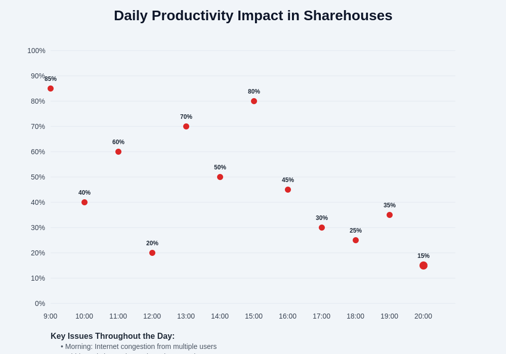 Daily Productivity Impact