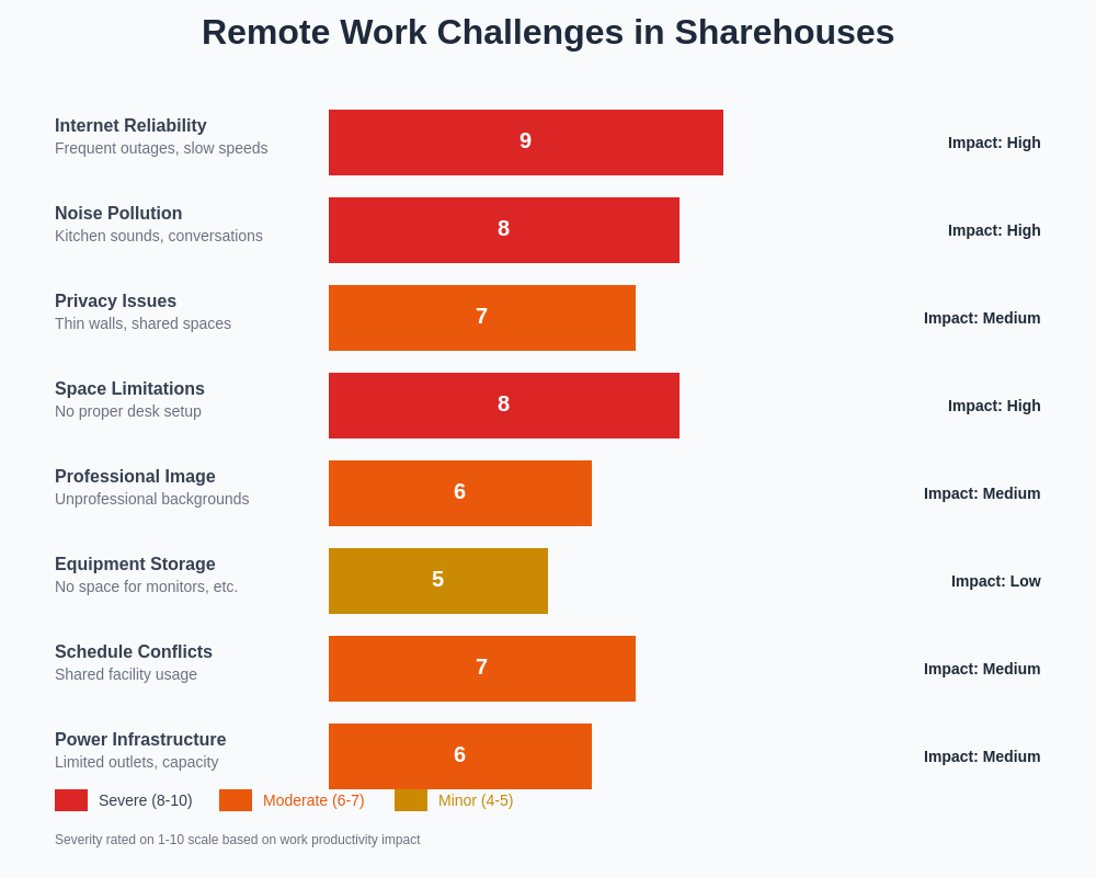 Remote Work Challenges Chart