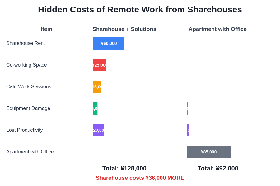 Remote Work Cost Comparison