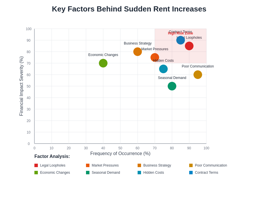Rent Increase Factors Analysis