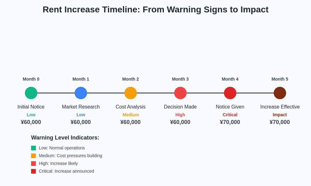 Rent Increase Timeline