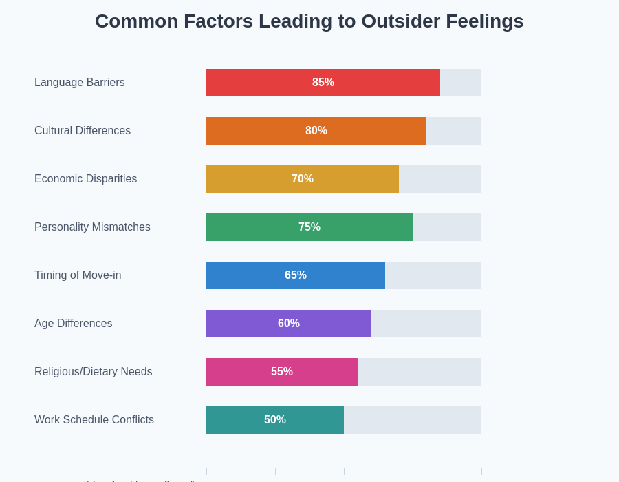 Exclusion Factors Analysis