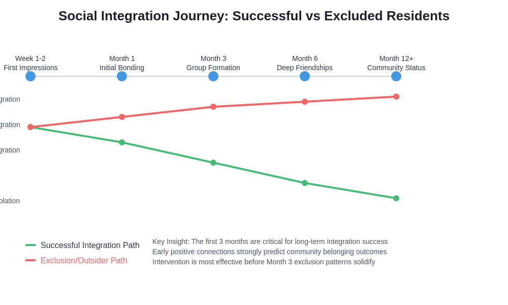 Social Integration Timeline