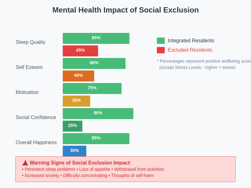 Mental Health Impact Comparison
