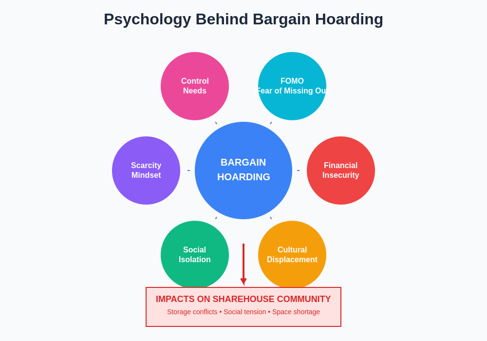 Psychology Behind Bargain Hoarding