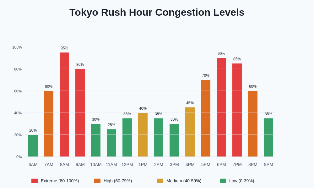 Rush Hour Timeline Chart