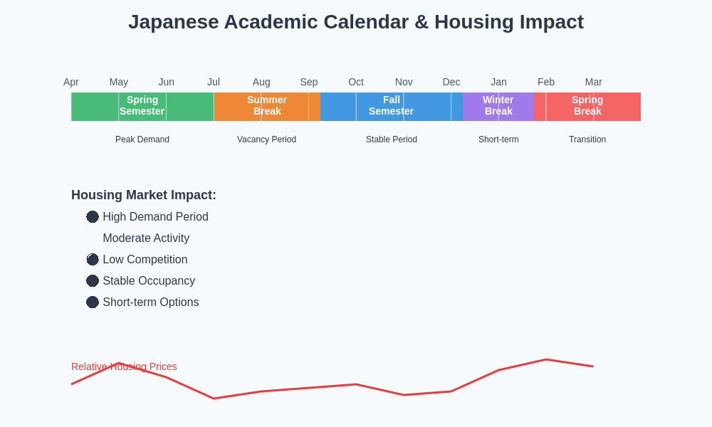 Academic Calendar Timeline