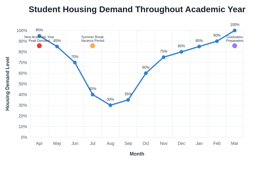 Housing Demand Fluctuation