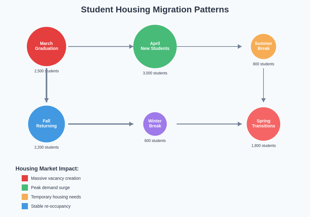 Student Migration Patterns