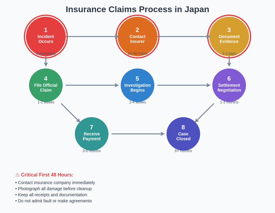 Insurance Claims Process