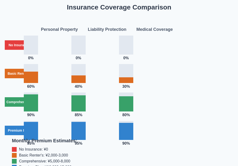 Insurance Coverage Comparison