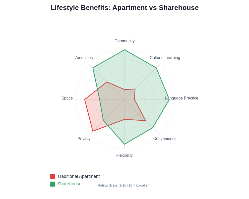 Benefits Radar Chart