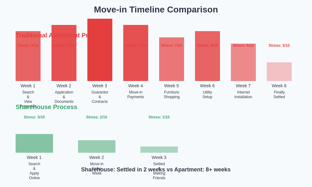Timeline Comparison Chart