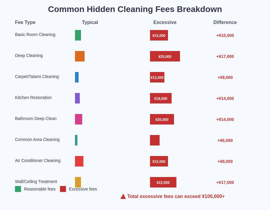 Cleaning Fees Breakdown Chart