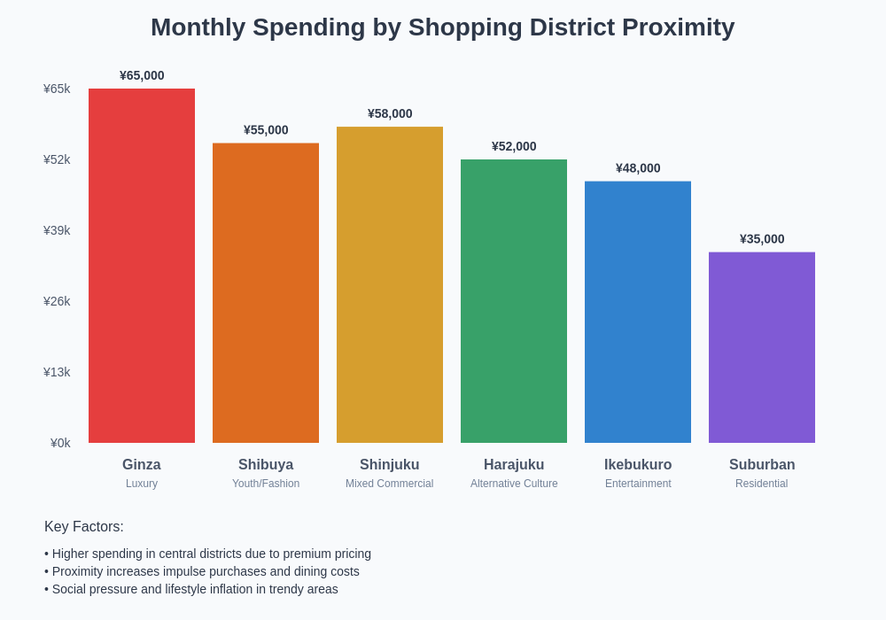 Monthly Spending by Shopping District