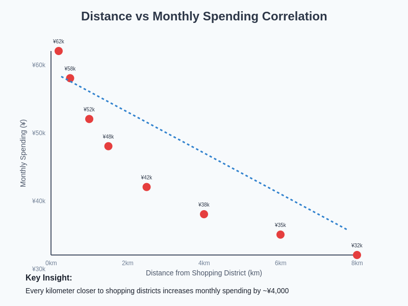 Distance vs Monthly Spending Analysis