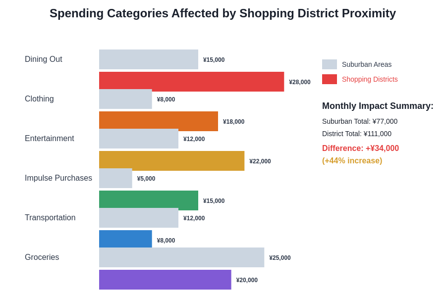 Spending Categories Affected by Proximity