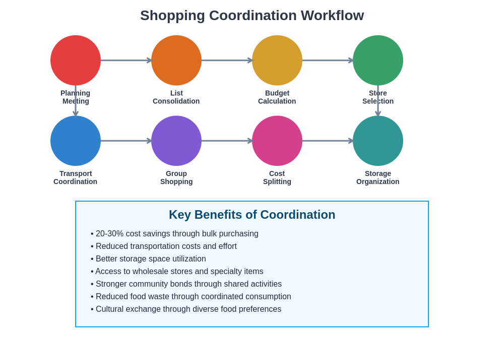 Coordination Workflow