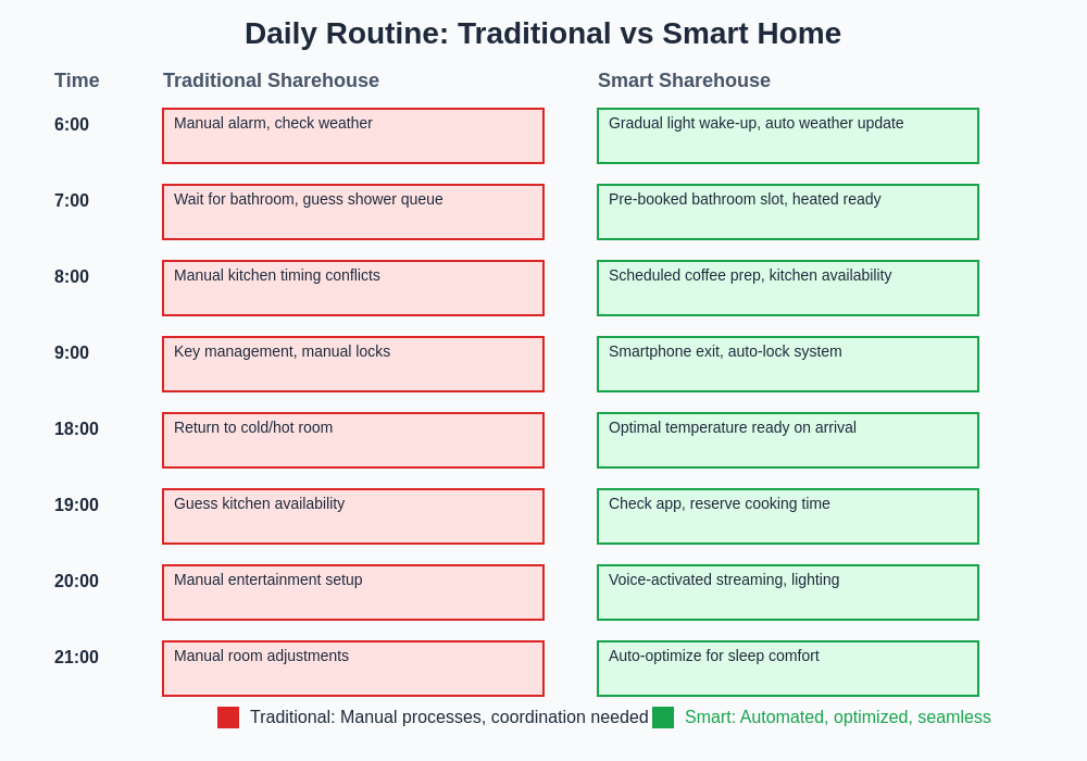 Daily Routine Comparison