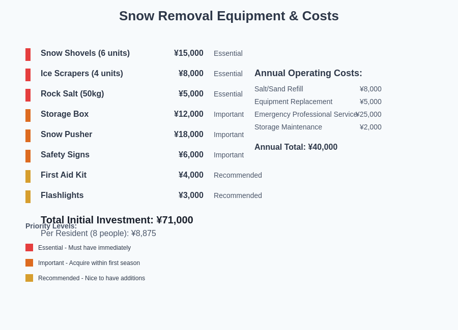 Snow Equipment and Costs