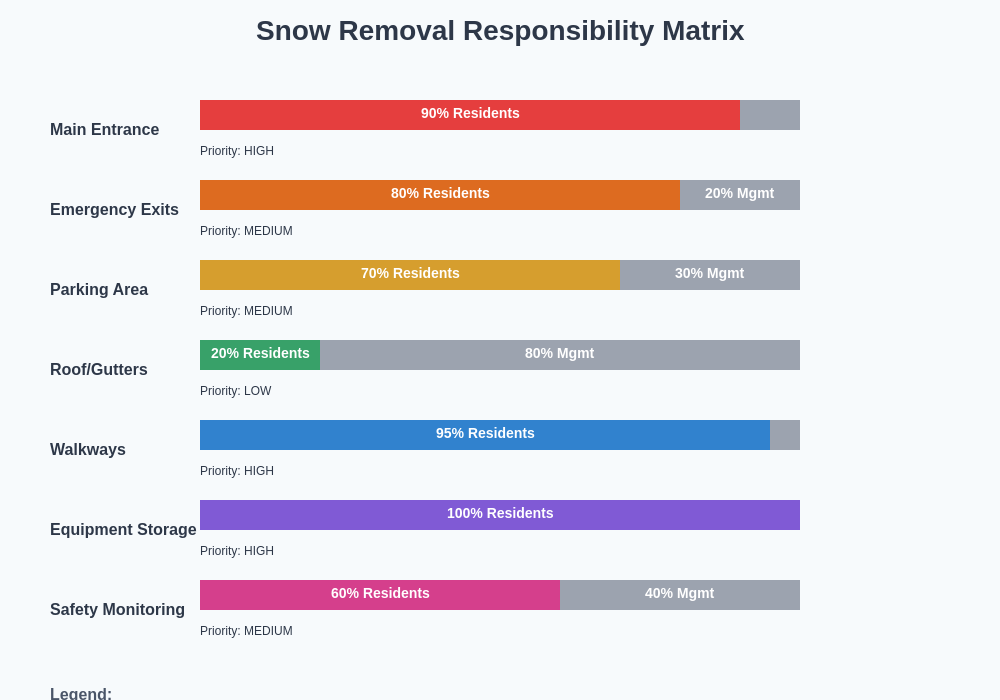 Snow Responsibility Matrix