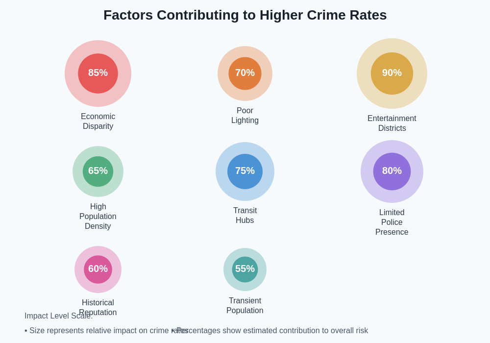 Crime Contributing Factors