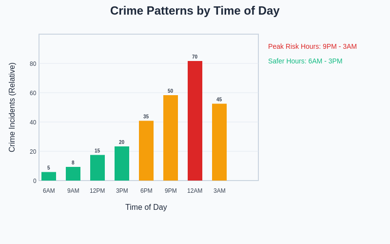 Crime Time Patterns