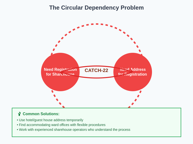 Circular Dependency Problem