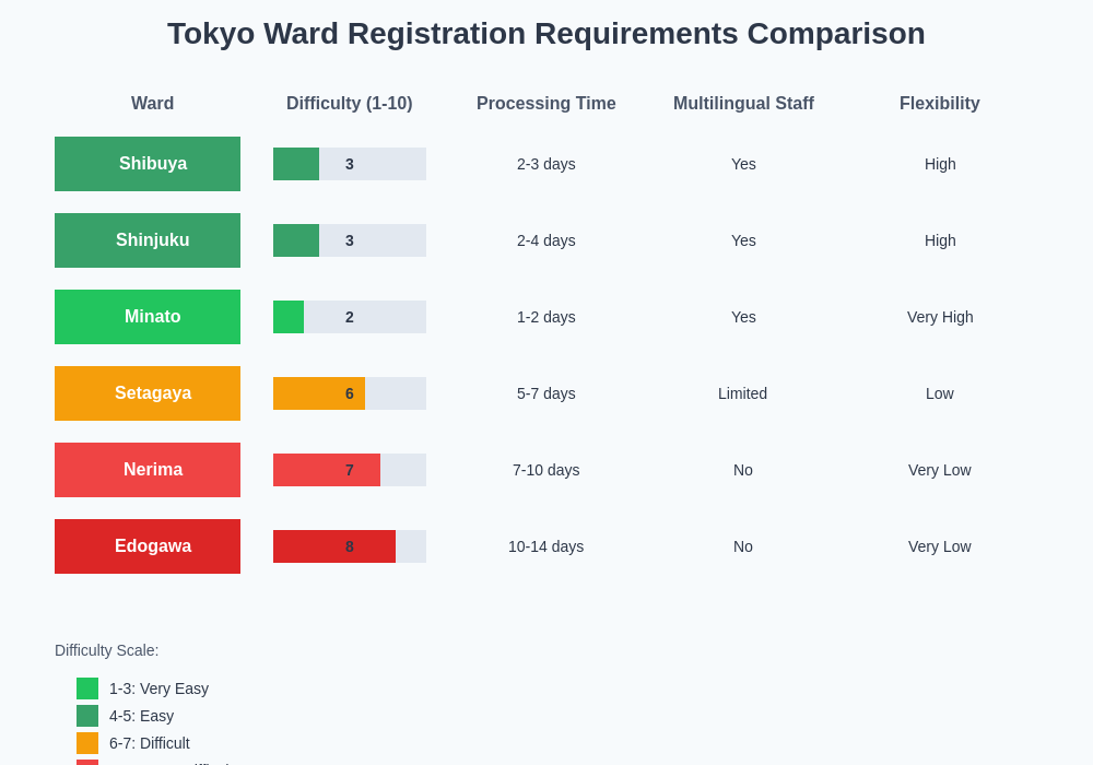 Ward Registration Comparison