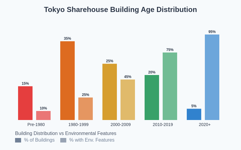 Building Age Distribution and Environmental Features