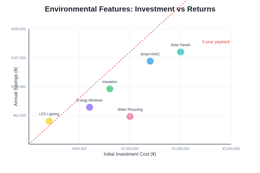 Environmental Features Cost-Benefit Analysis