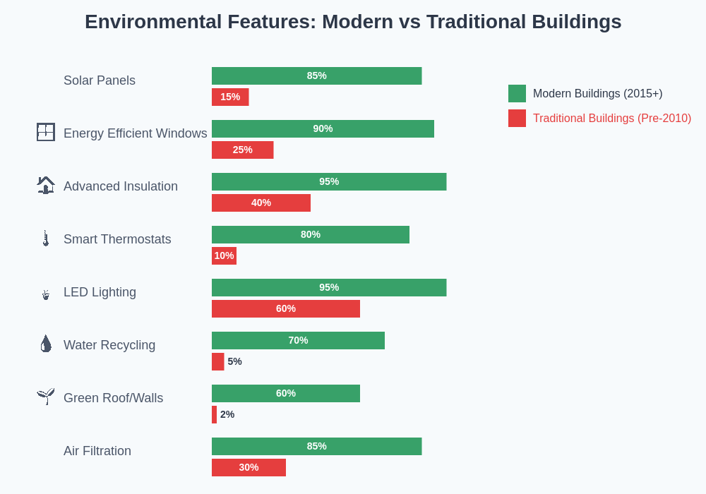 Environmental Features Comparison: Modern vs Traditional Buildings