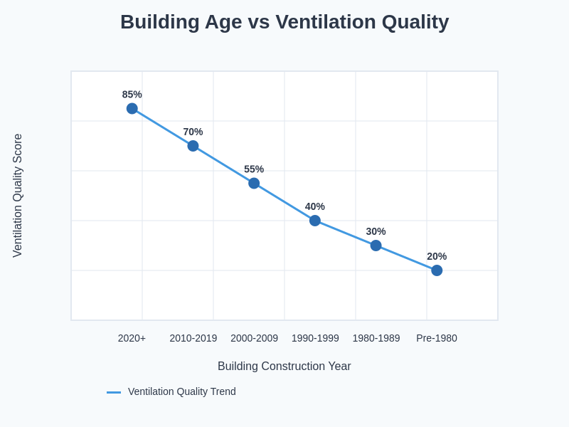 Building Age vs Ventilation Quality