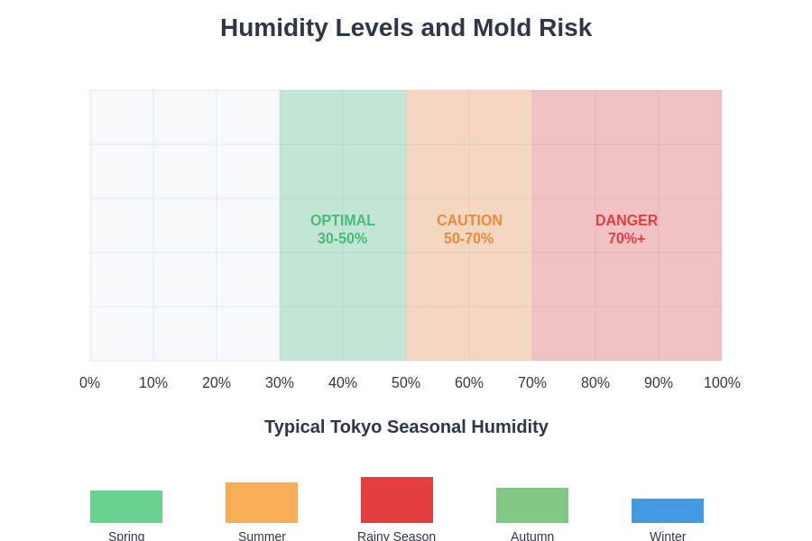 Humidity and Mold Risk Chart