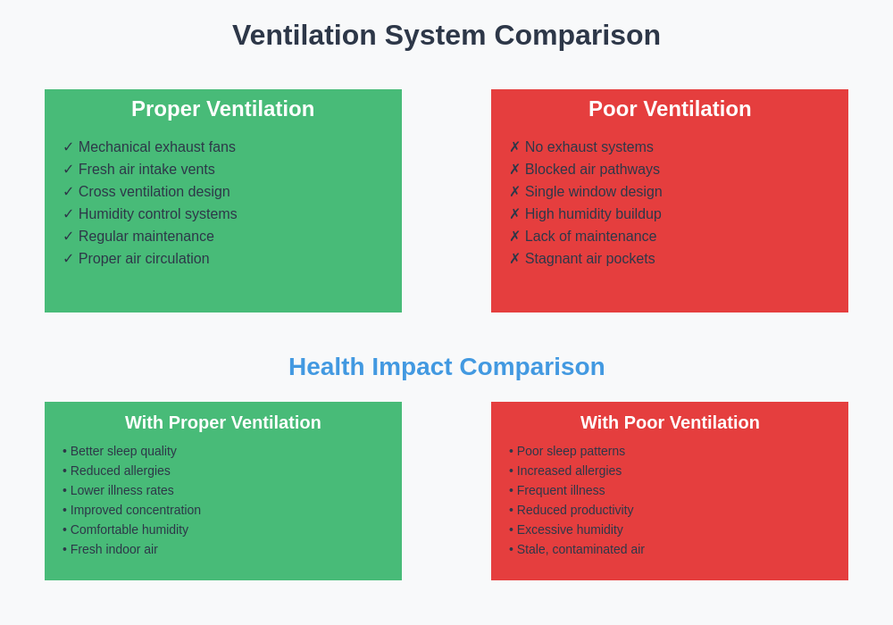 Ventilation System Comparison