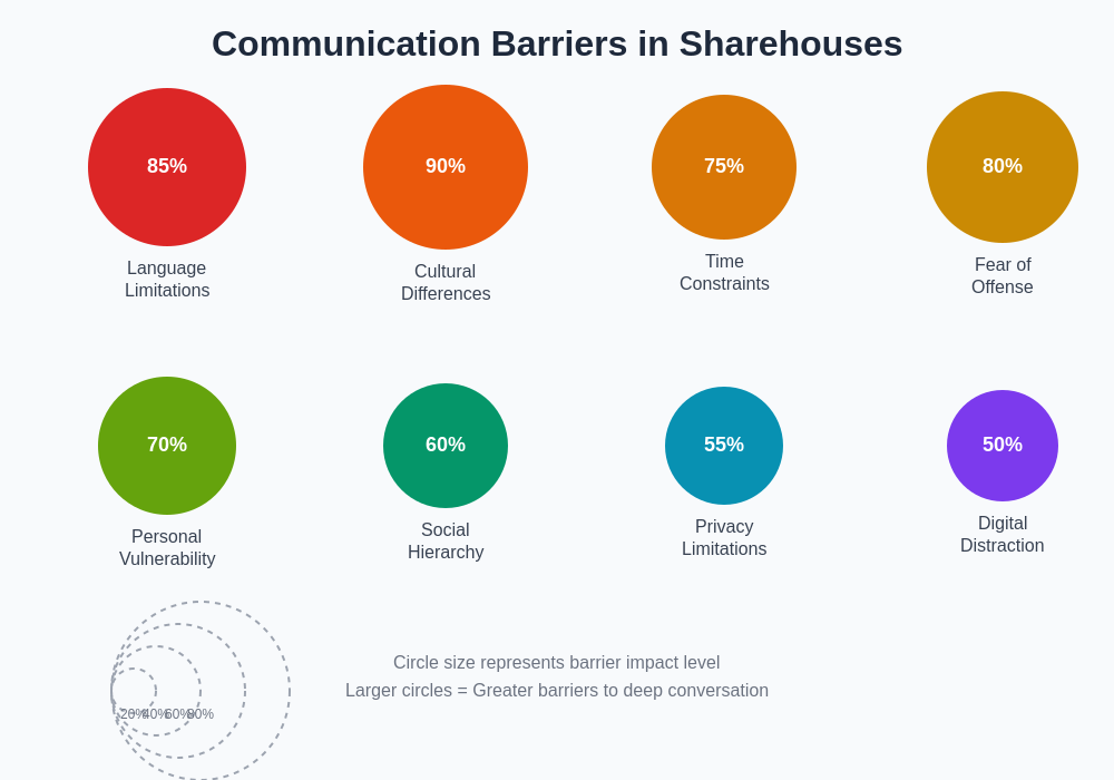 Communication Barriers Chart