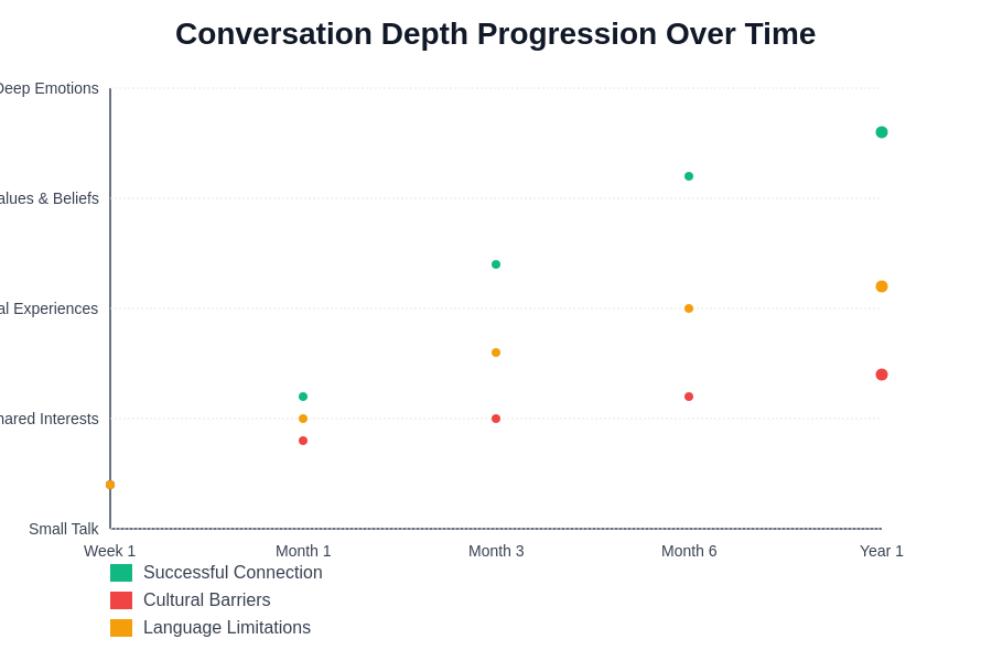 Conversation Depth Progression