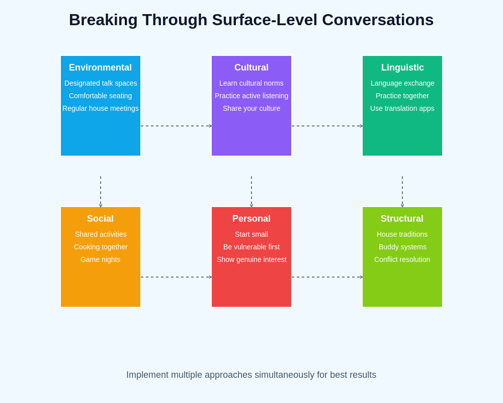 Solutions Framework Chart