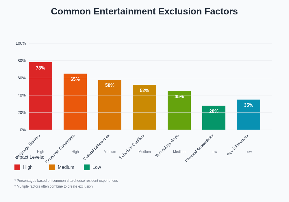 Entertainment Exclusion Factors