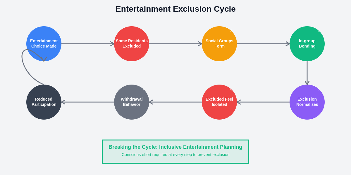 Social Dynamics Flow