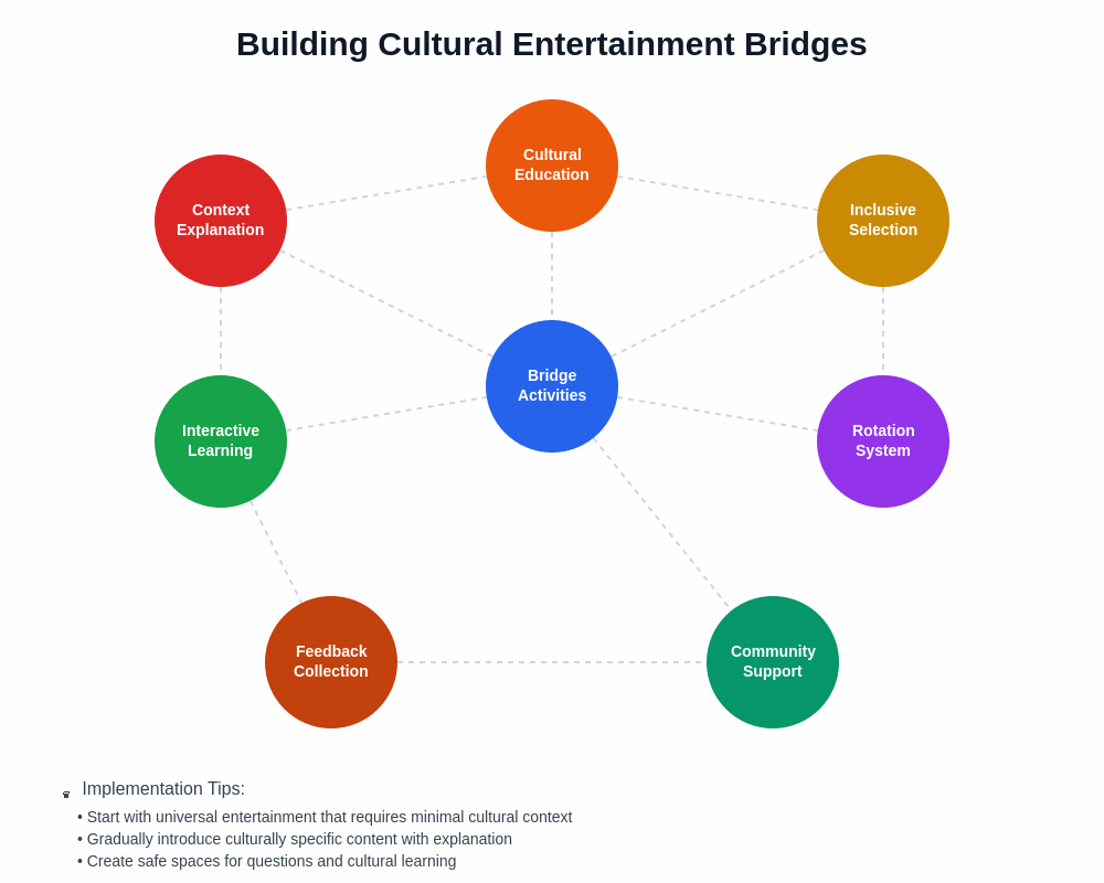 Cultural Bridge Strategies