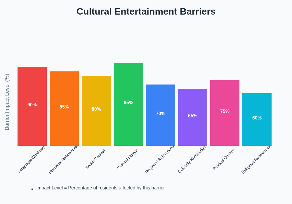 Entertainment Barriers Chart