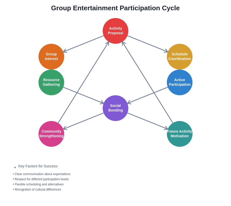 Group Entertainment Participation Cycle
