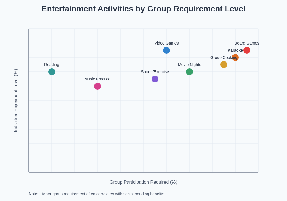 Group Participation Requirements by Activity