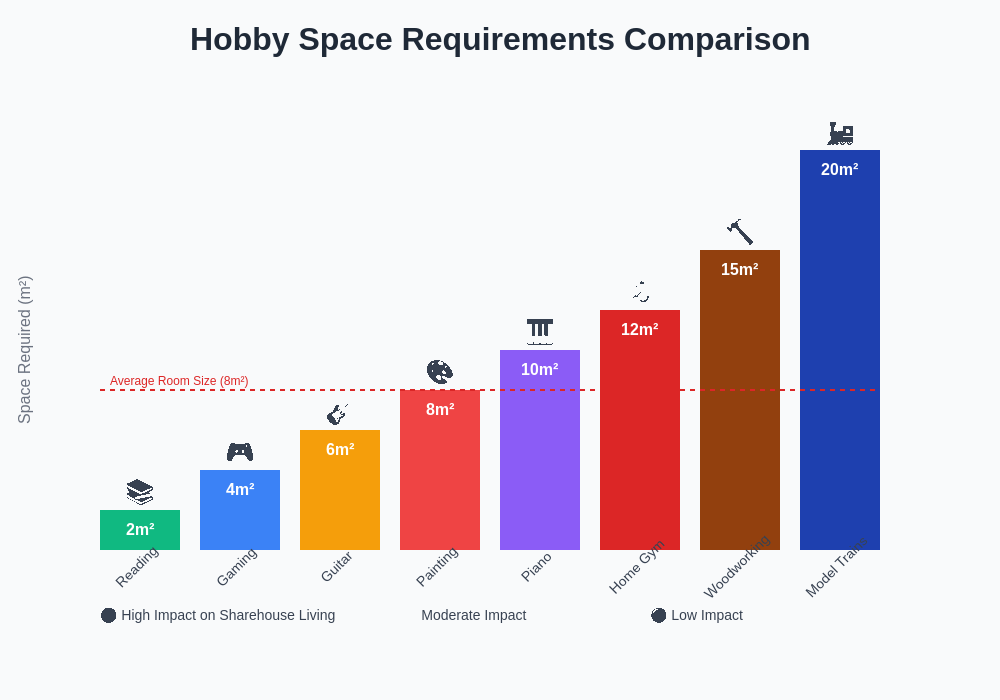 Hobby Space Requirements Comparison