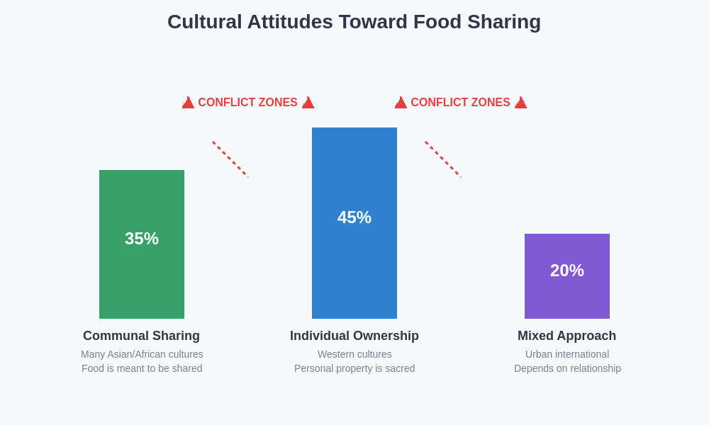 Cultural Attitudes Toward Food Sharing